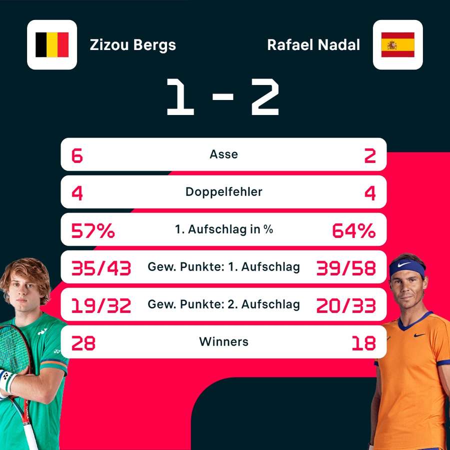 Stats: Bergs vs. Nadal