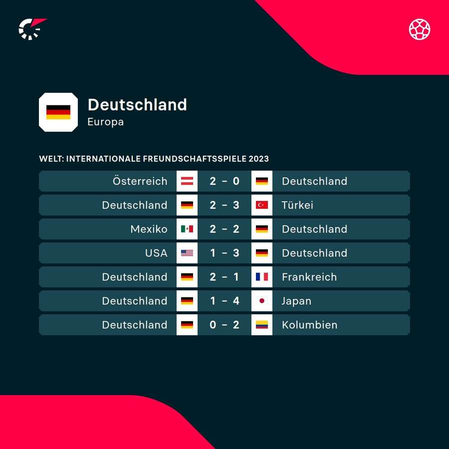 Die jüngsten Ergebnisse waren für das DFB-Team eher enttäuschend.