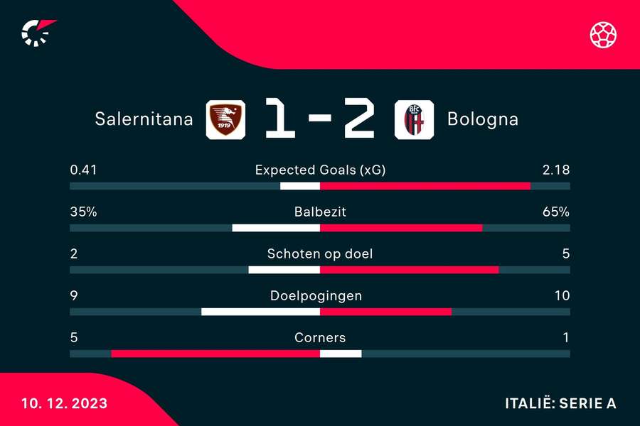Statistieken US Salernitana - Bologna FC