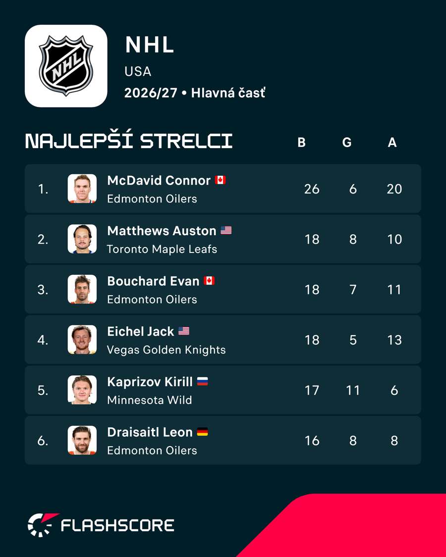 Kanadské bodovanie NHL.