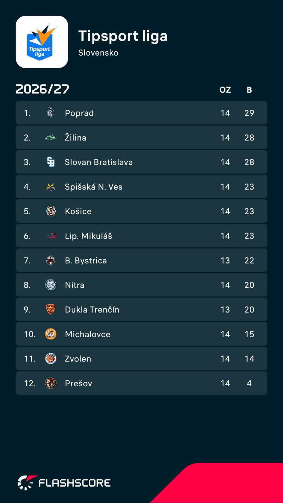 Tabuľka Tipsport ligy. Tabuľka Tipsport ligy.