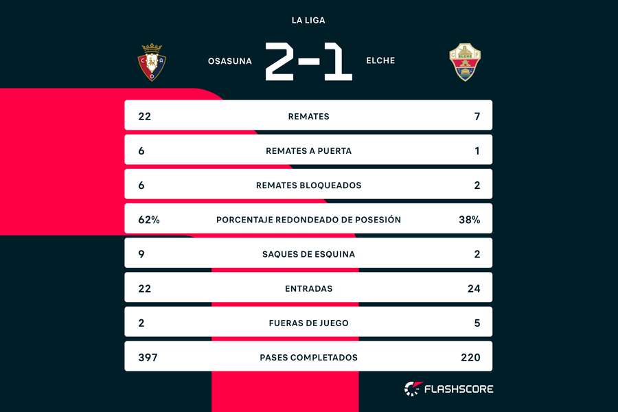 Estadísticas Osasuna-Elche