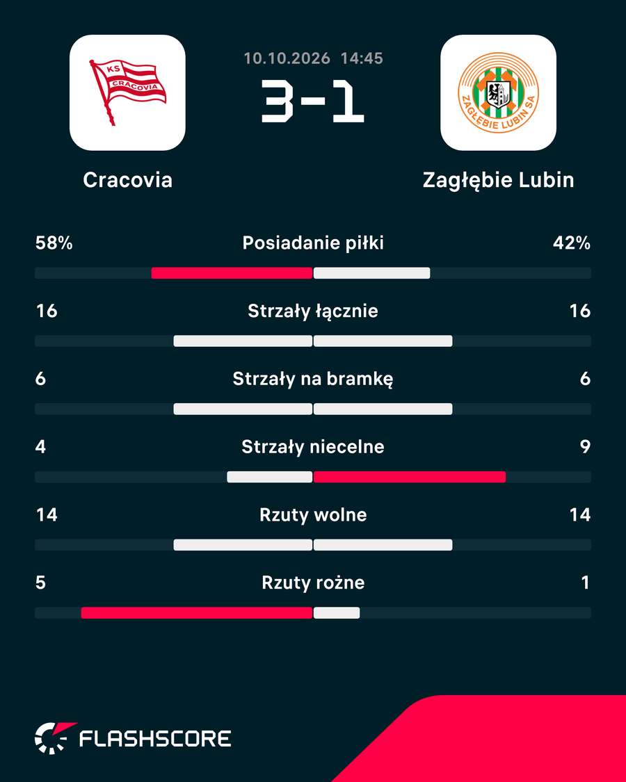 Statystyki meczu Cracovia - Zagłębie Statystyki meczu Cracovia - Zagłębie
