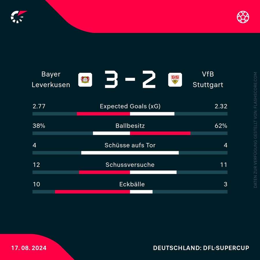 Statistiken: Leverkusen vs. Stuttgart