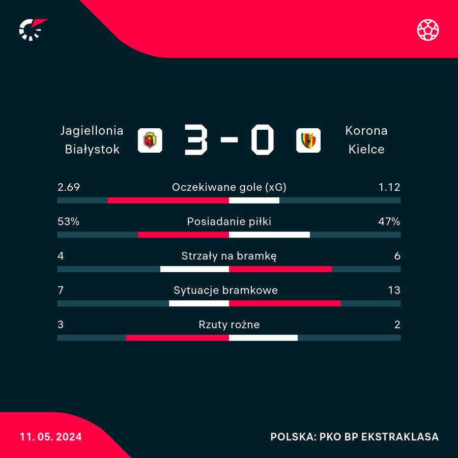 Wynik i statystyki meczu Jagiellonia - Korona Kielce