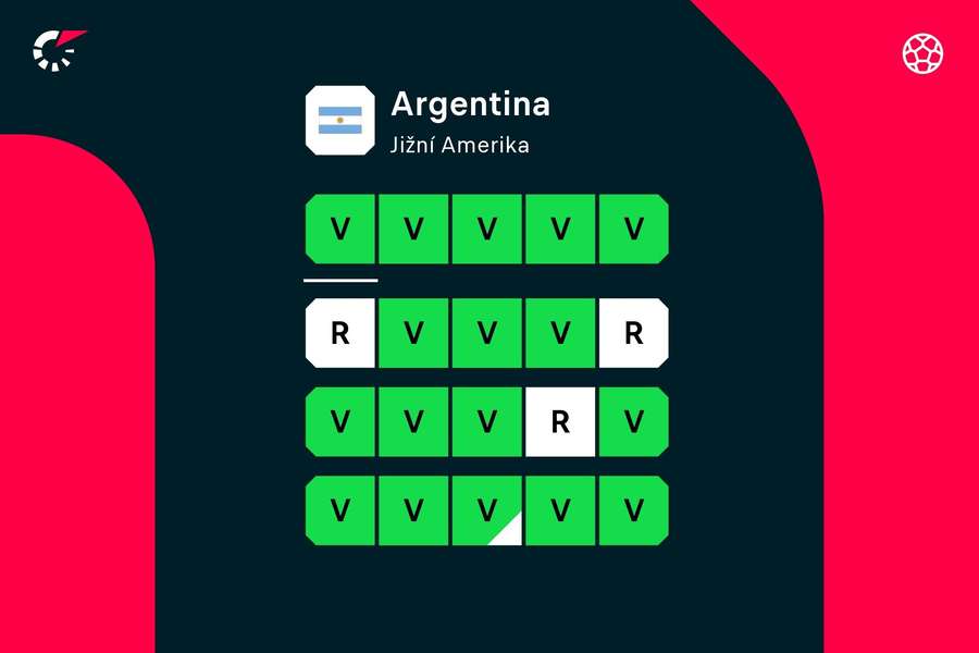 Argentina neprohrála už 36 zápasů v řadě.