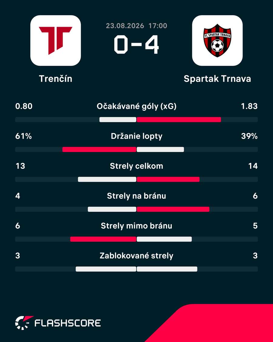 Štatistický pohľad na zápas. Štatistický pohľad na zápas.