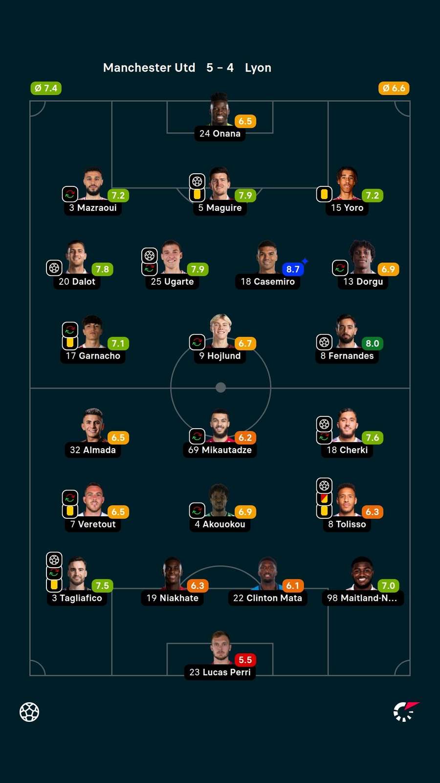 As notas dos jogadores titulares de United e Lyon na partida