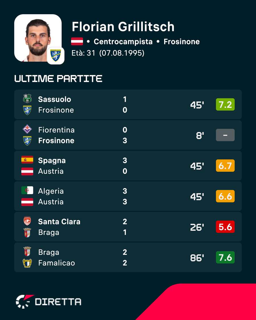 Le ultime prestazioni di Grillitsch Le ultime prestazioni di Grillitsch