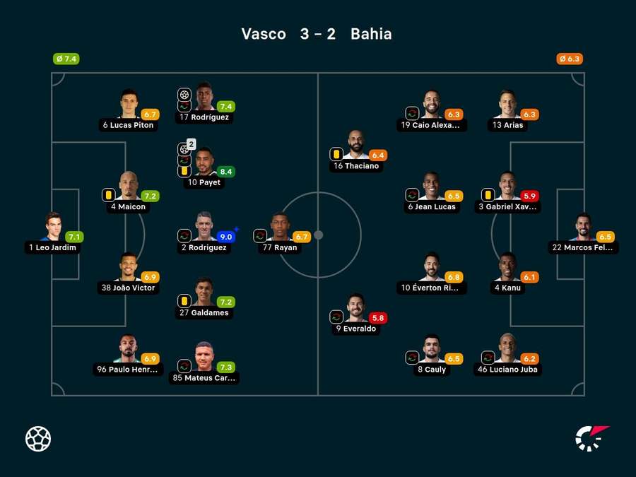 As notas dos jogadores titulares de Vasco da Gama e Bahia na partida