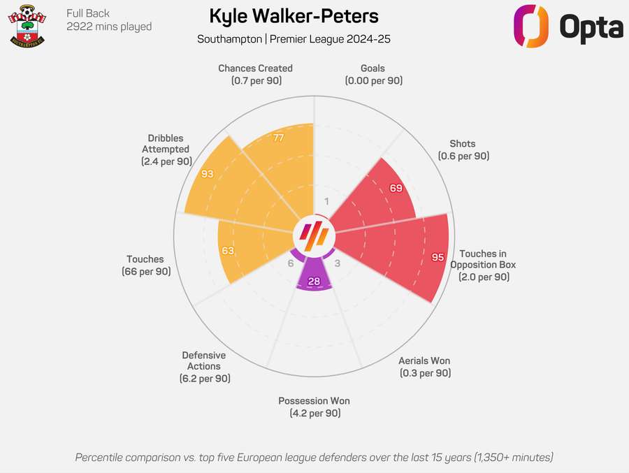 Kyle Walker-Peters Radar Graphic 2024/25