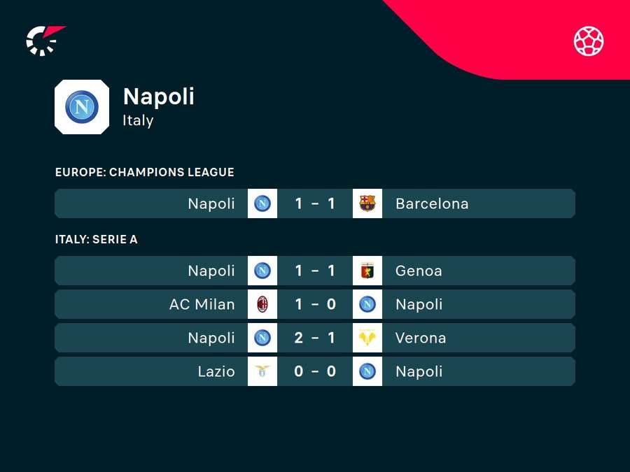 Napoli recent results