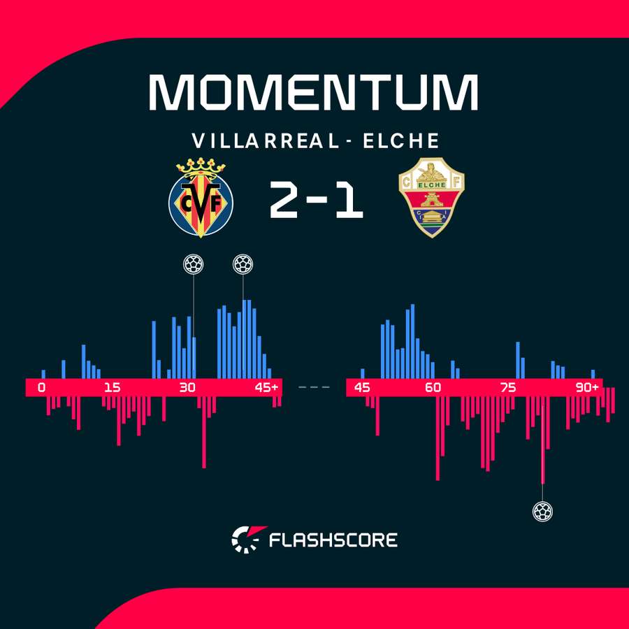 Momentum meczu Villarreal - Elche