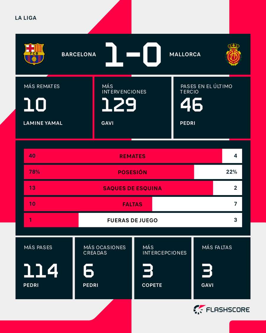 Estadísticas del Barcelona-Mallorca