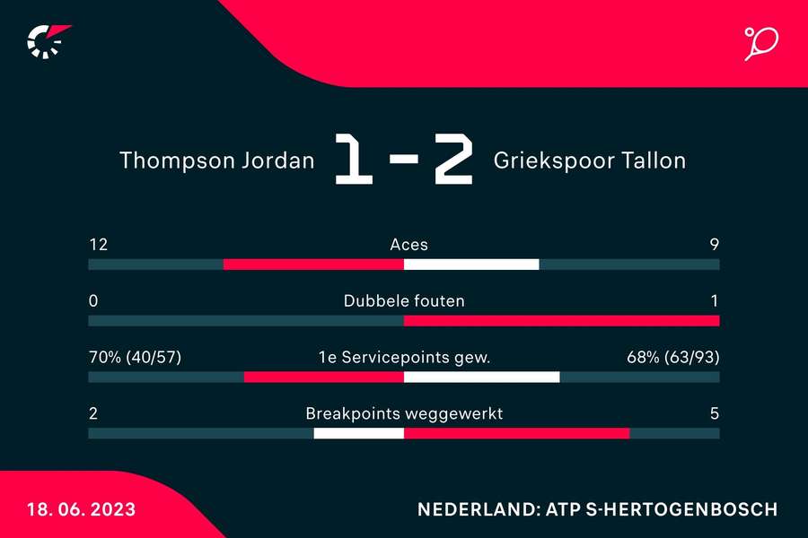 Statistieken van de wedstrijd tussen Jordan Thompson en Tallon Griekspoor