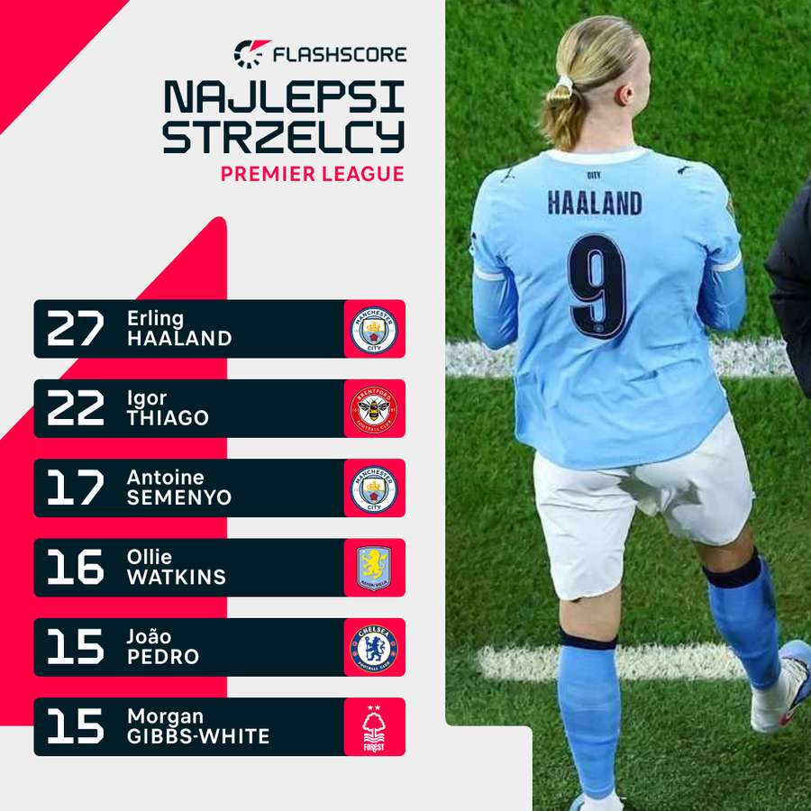 Najlepsi strzelcy Premier League 2025/26 Najlepsi strzelcy Premier League 2025/26
