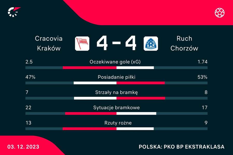 Statystyki meczu Cracovia - Ruch Chorzów