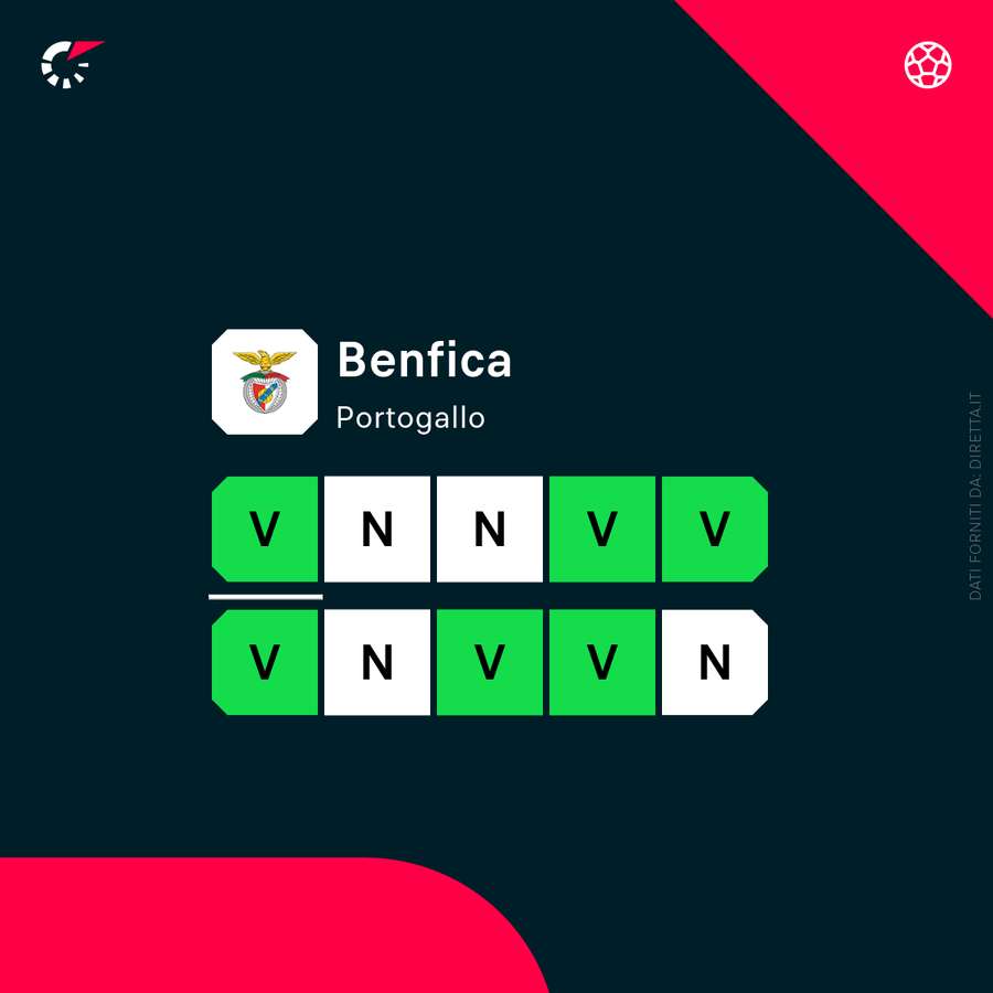 Le ultime partite di Mourinho con il Benfica Le ultime partite di Mourinho con il Benfica
