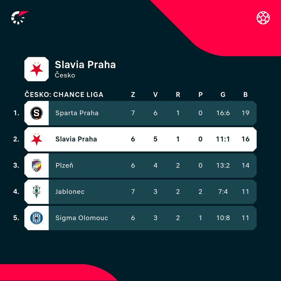 Postavenie Slavie v tabuľke Chance ligy.