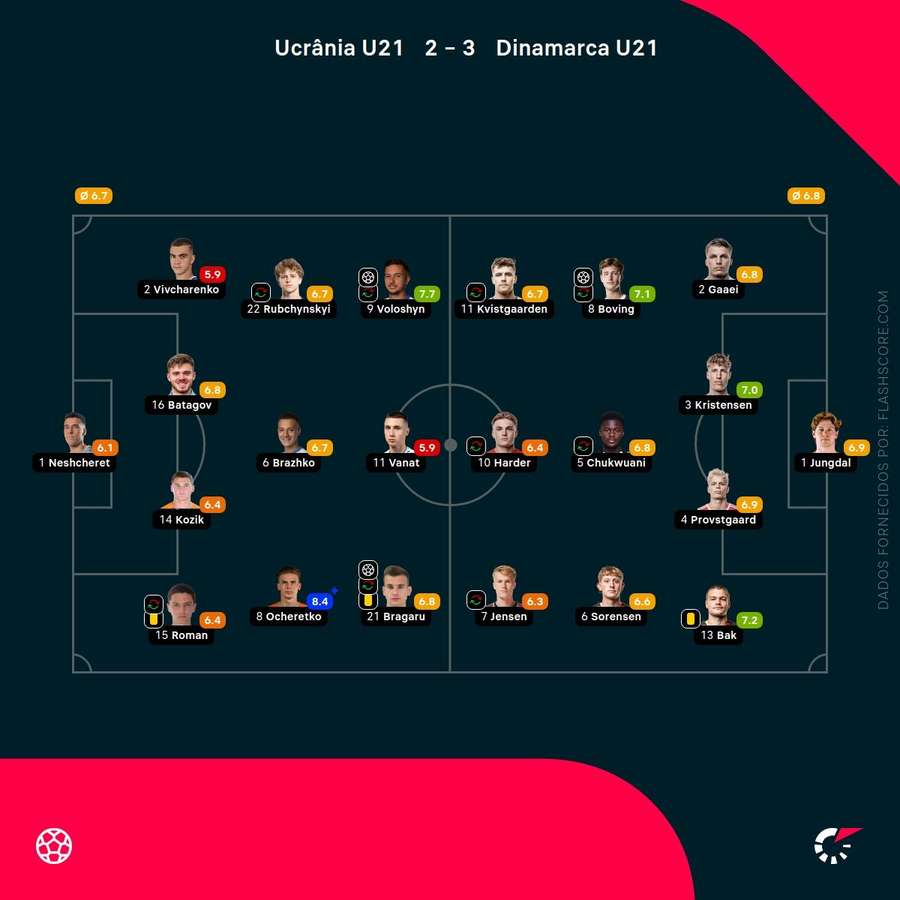 Notas finais dos jogadores