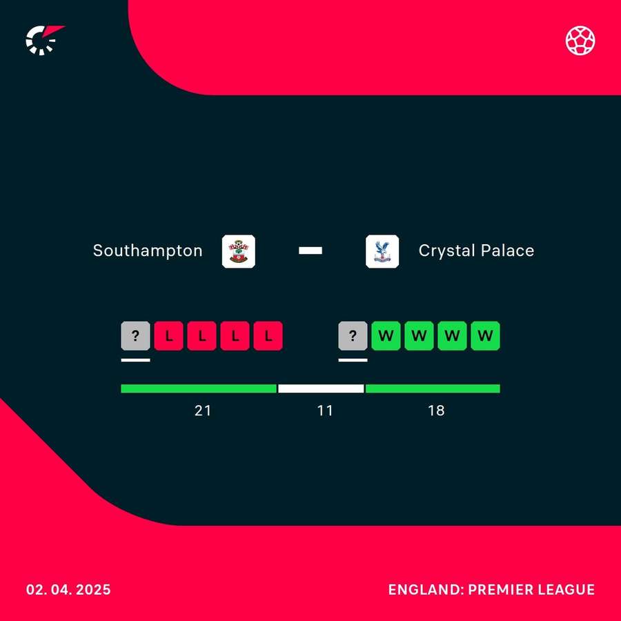 Southampton v Palace current form Southampton v Palace current form