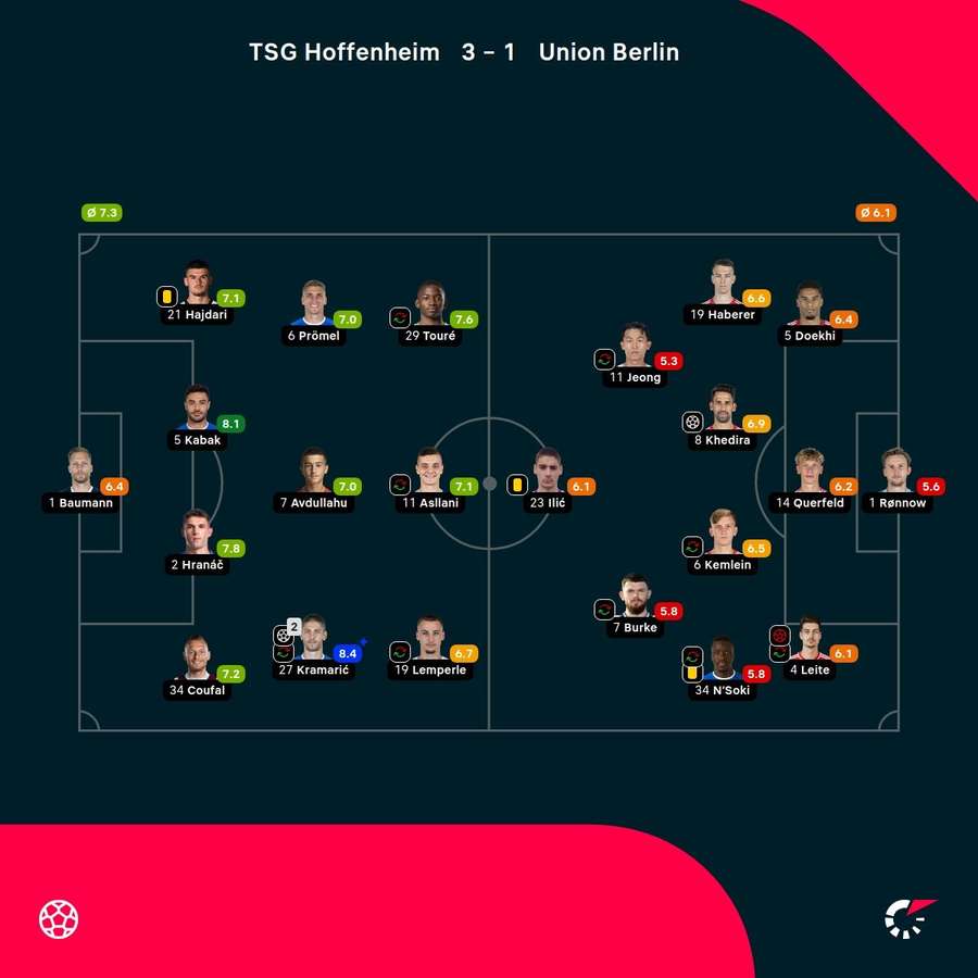 Noten: Hoffenheim vs. Union.