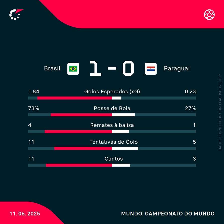 As principais estatísticas da partida As principais estatísticas da partida