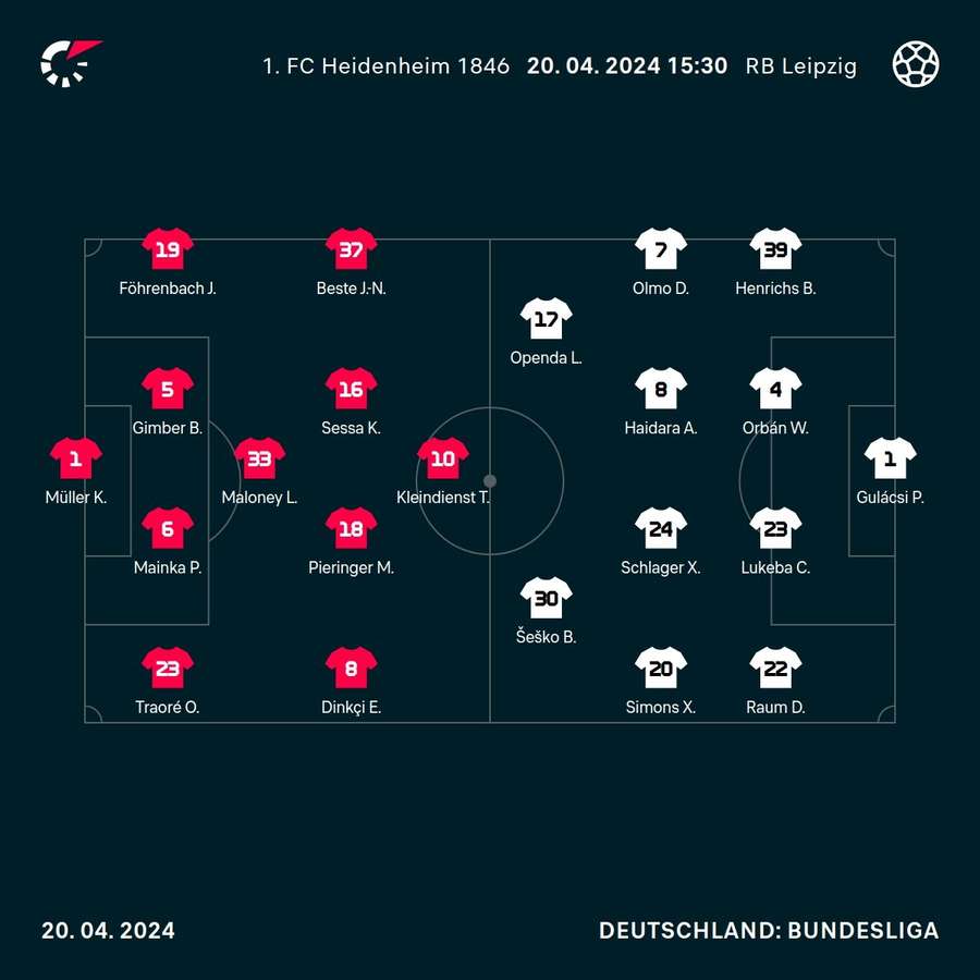 Aufstellungen 1. FC Heidenheim vs. RB Leipzig.