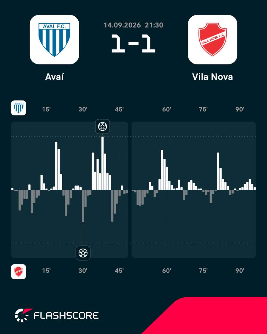 O mapa de pressão do empate entre Avaí e Vila Nova O mapa de pressão do empate entre Avaí e Vila Nova