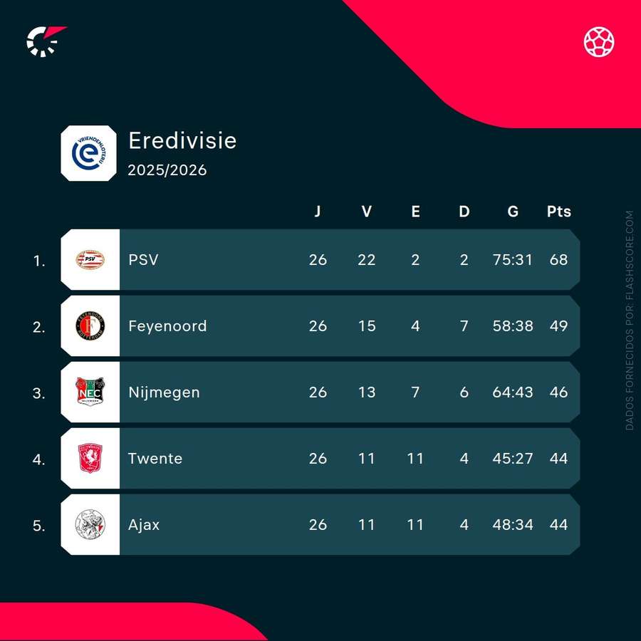 O topo da classificação da Eredivisie