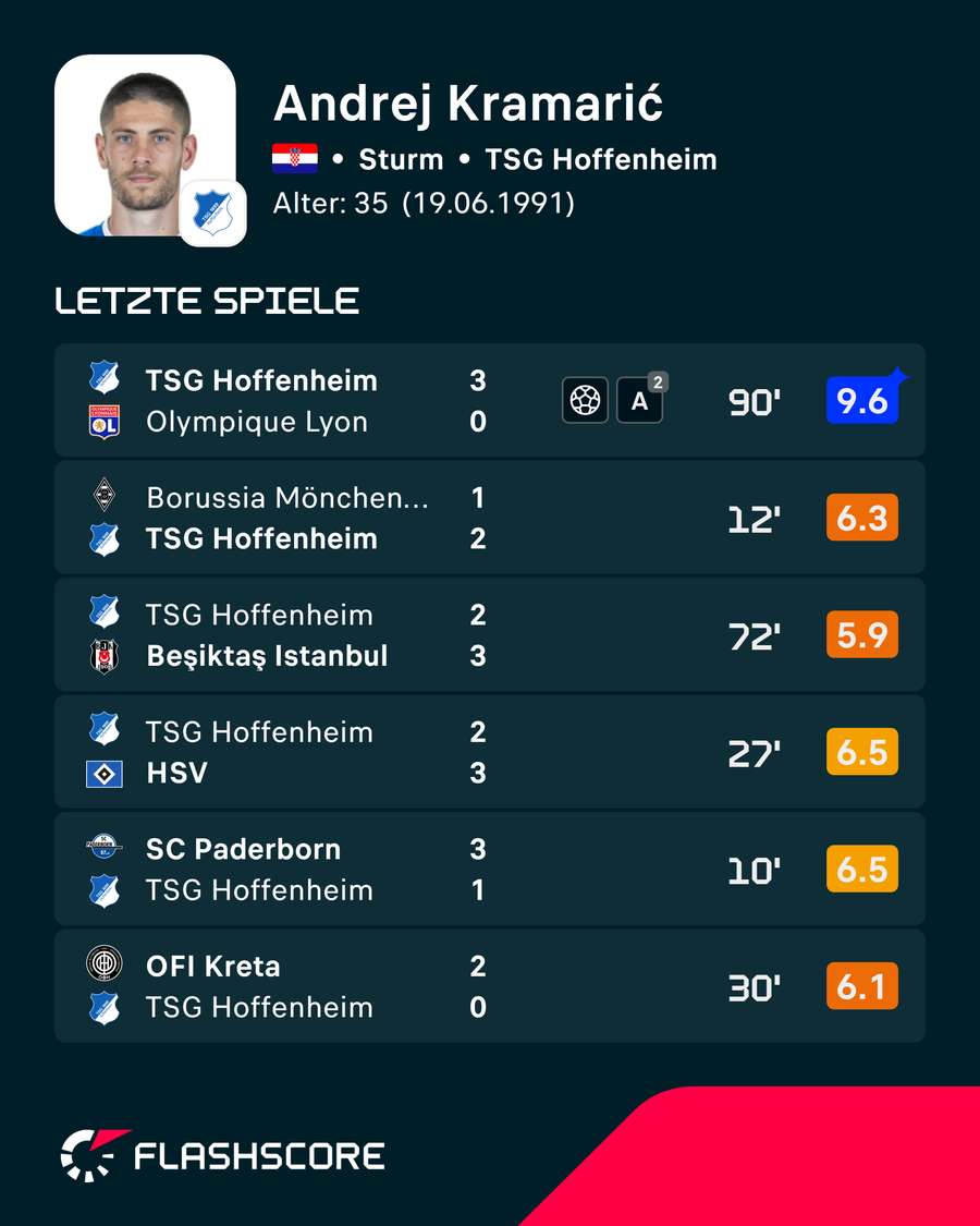 Kramaric hat sein Formtief beendet Kramaric hat sein Formtief beendet