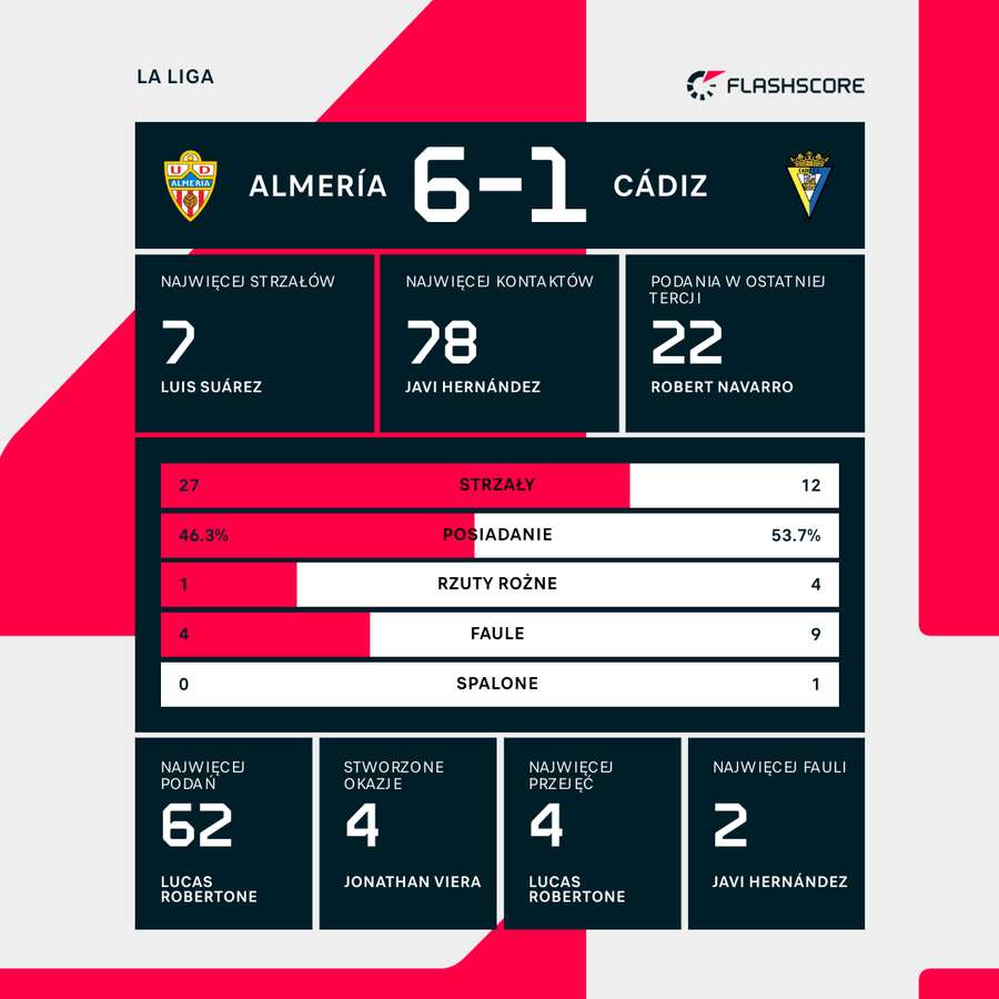 Liczby meczu Almeria - Cadiz na zamknięcie sezonu 2023/24