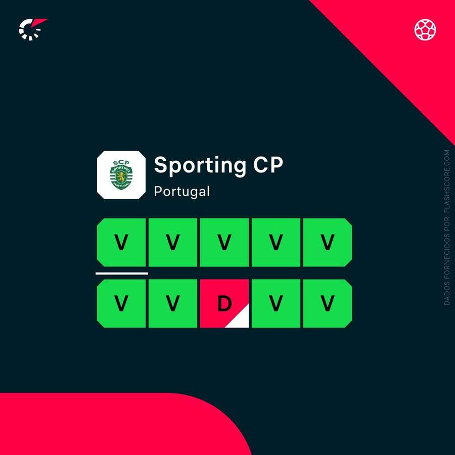 A forma recente do Sporting