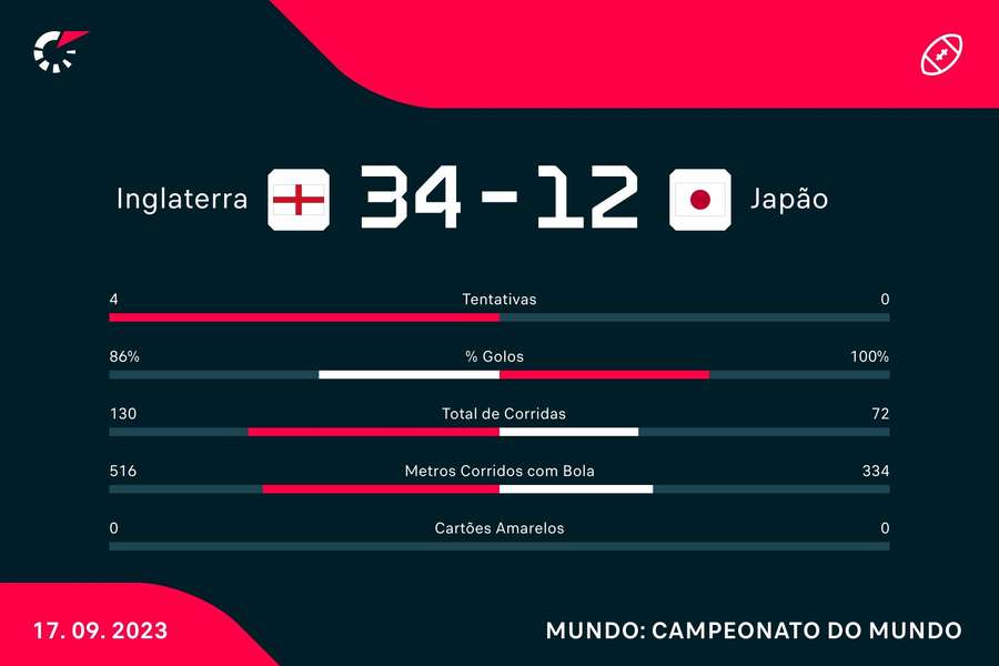 Os números da partida