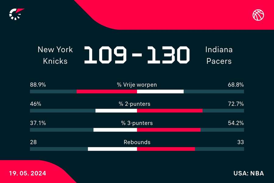 Statistieken Knicks - Pacers