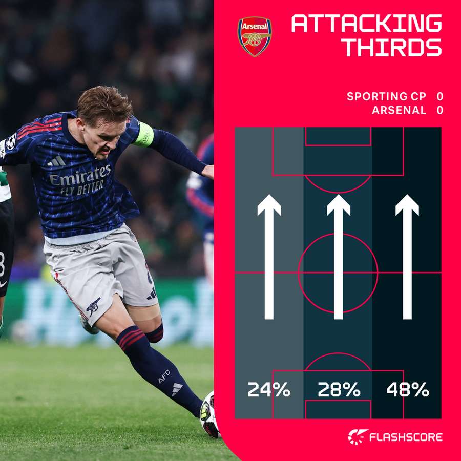 Arsenal's attacking thirds