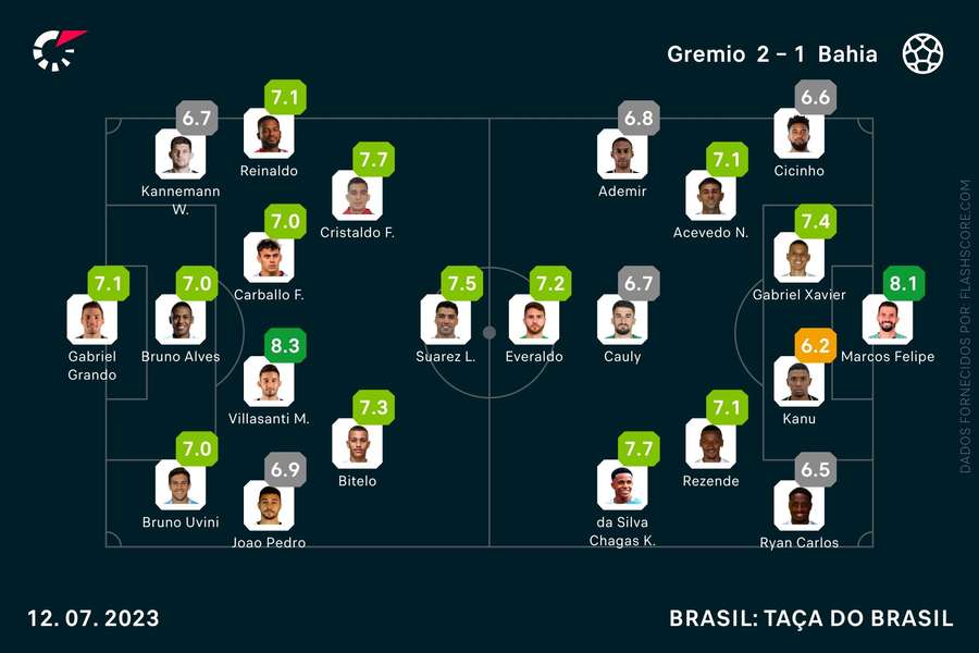 Jogo entre Grêmio e Bahia, pela Copa do Brasil, atrasa em 1h por ciclone  extratropical