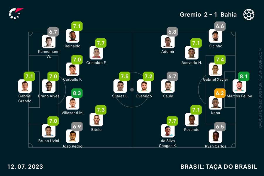 As notas individuais do Grémio-Bahia