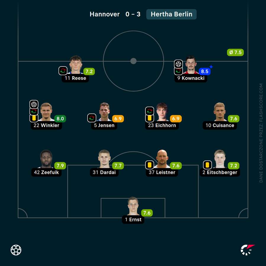 Skład Herthy i oceny za mecz Hannover - Hertha