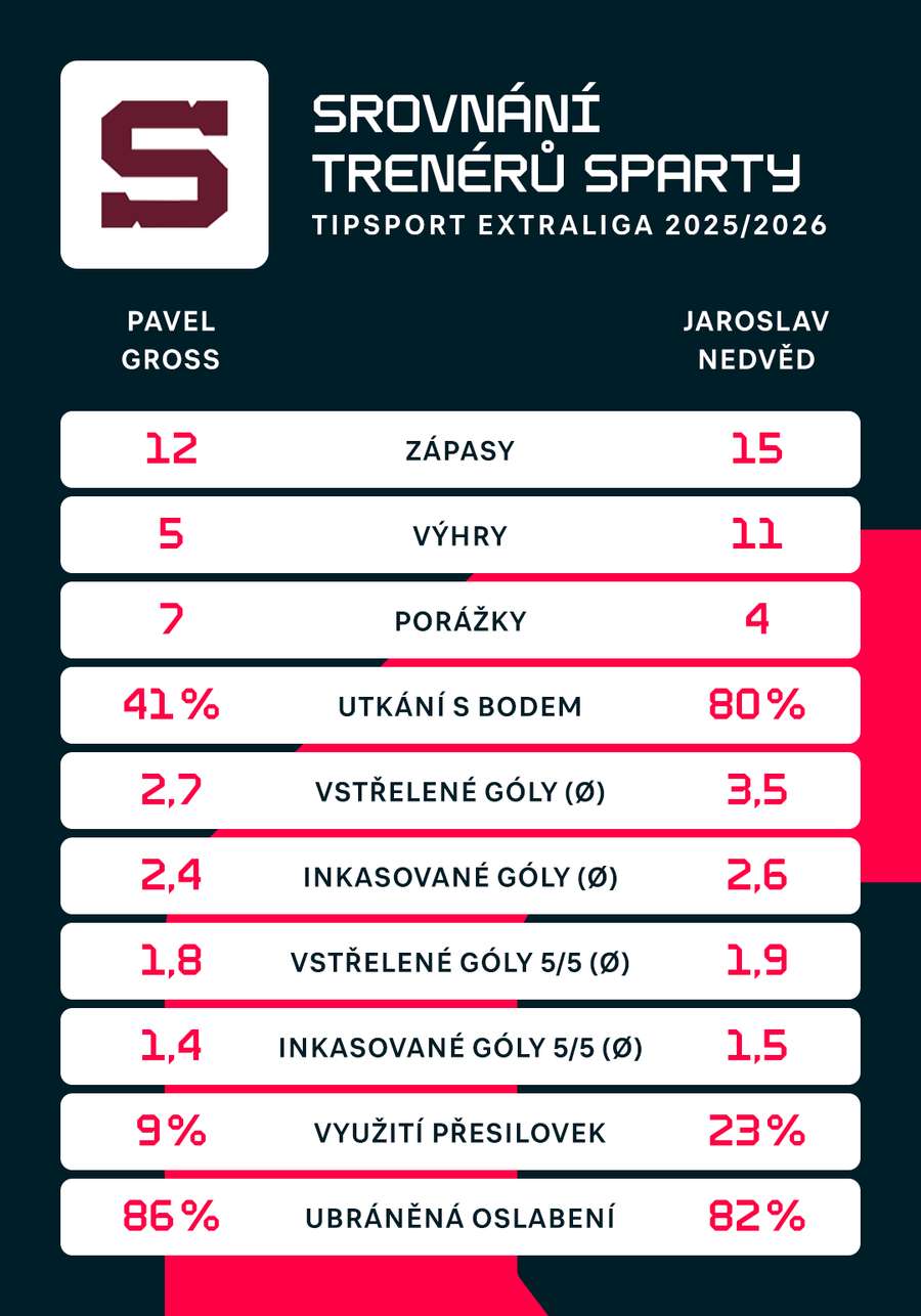 Srovnání obou trenérů.