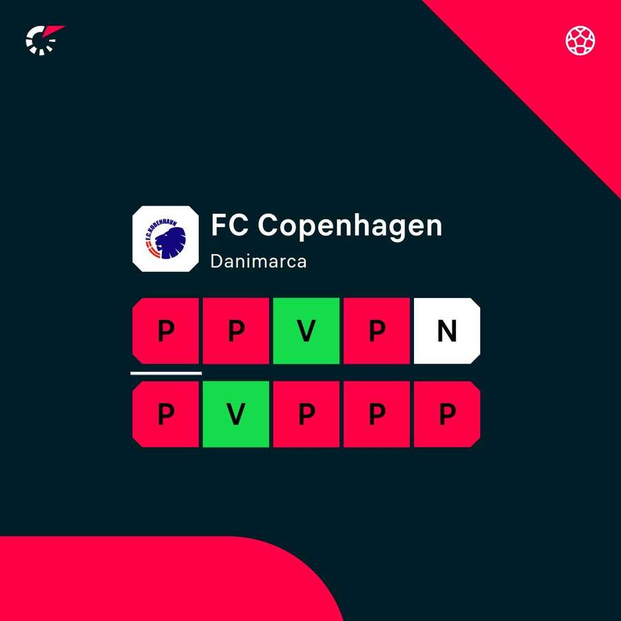 La forma recente della squadra