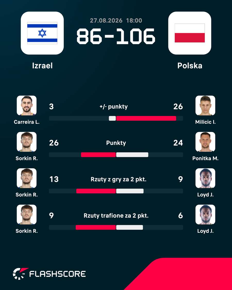 Statystyki zawodników Statystyki zawodników