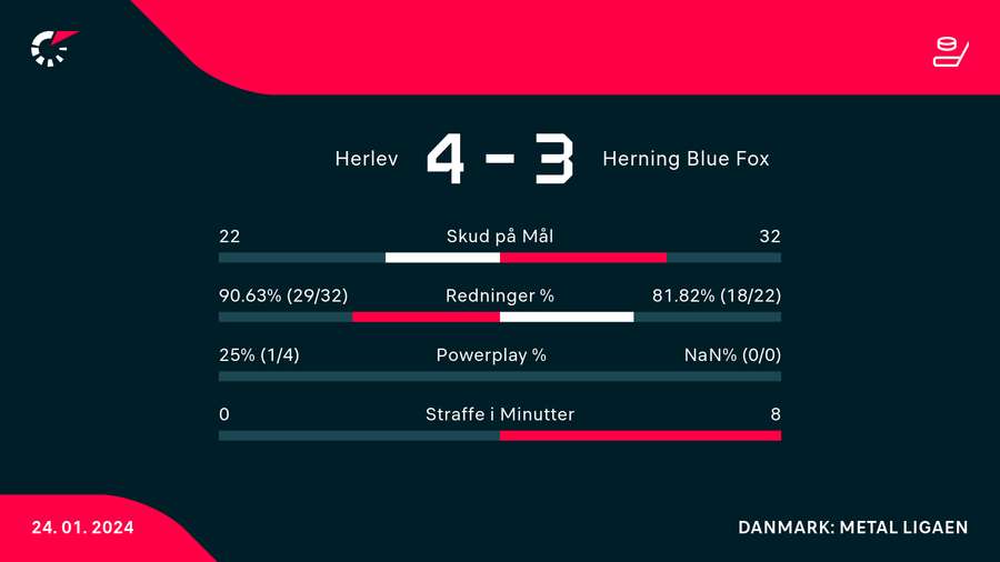 Statistik fra kampen