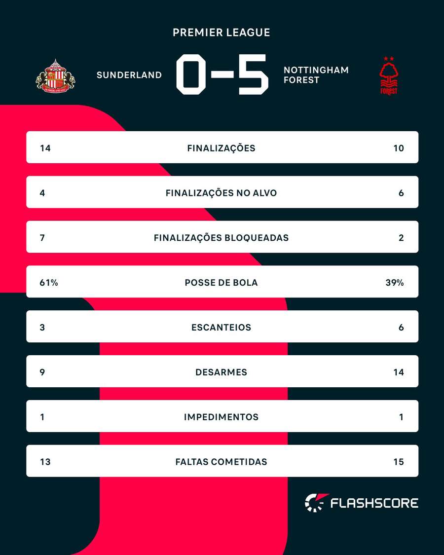 As estatísticas de Sunderland 0x5 Nottingham Forest