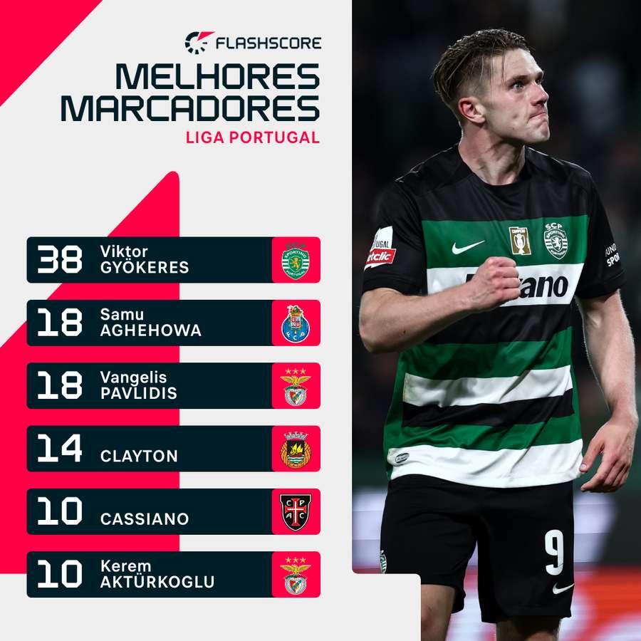 Gyökeres é o melhor marcador da Liga Portugal Gyökeres é o melhor marcador da Liga Portugal