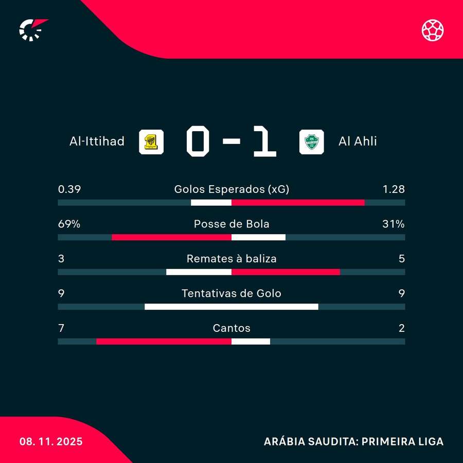 Os números da partida Os números da partida