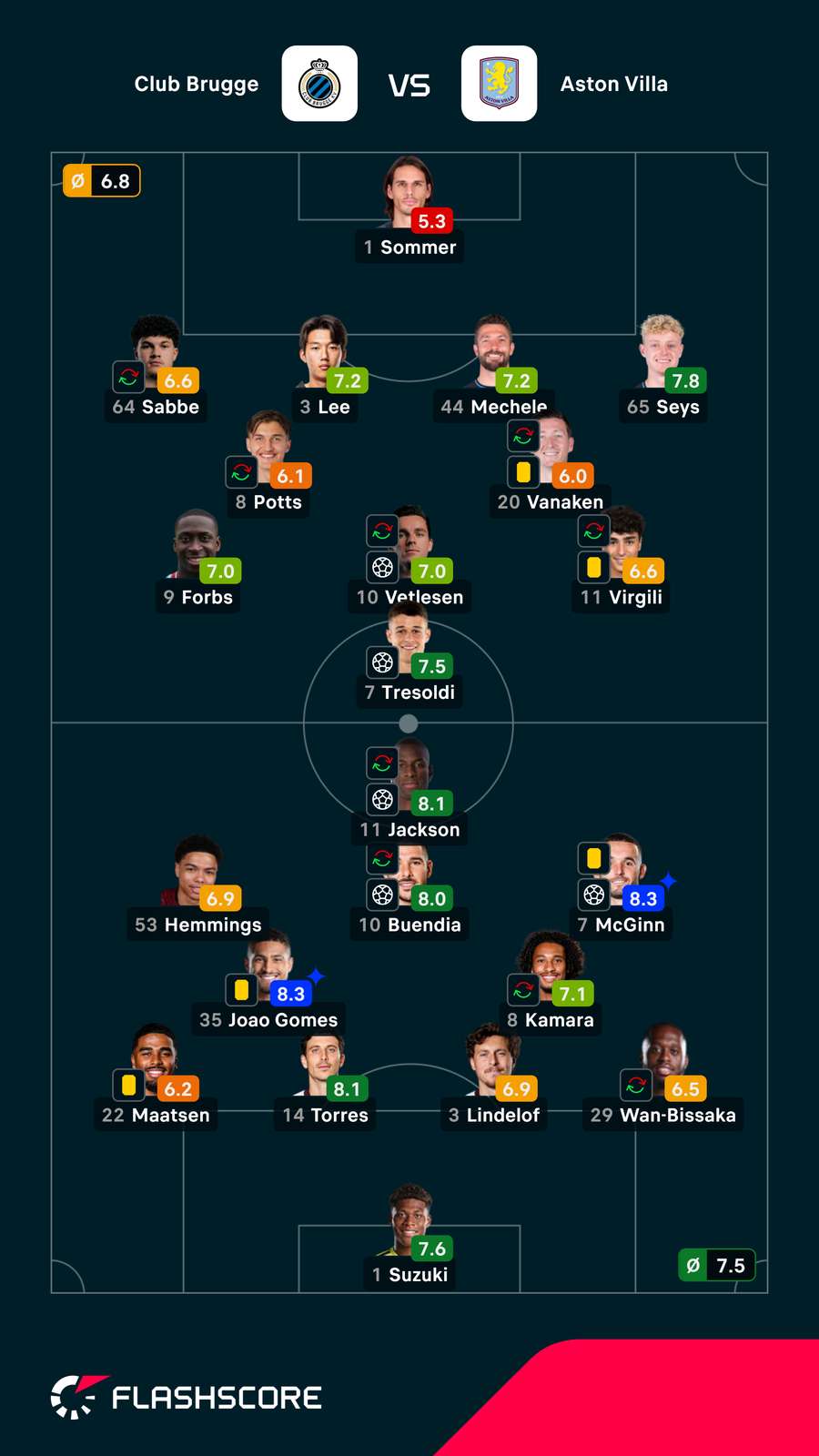 As notas dos jogadores As notas dos jogadores