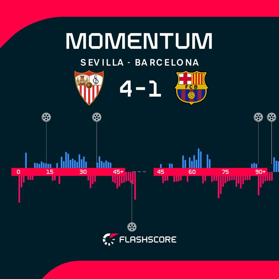 Sevilla sprawiła wielką niespodziankę pokonując Barcelonę.