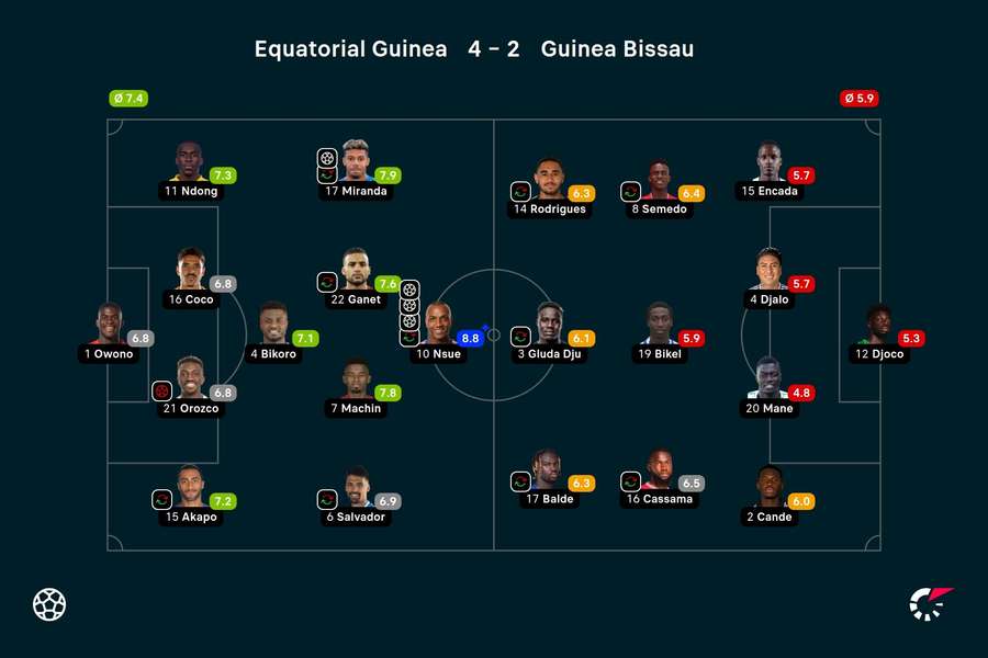 Equatorial Guinea - Guinea Bissau player ratings