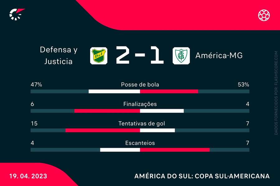 As estatísticas de América-MG 2x1 Defensa y Justicia